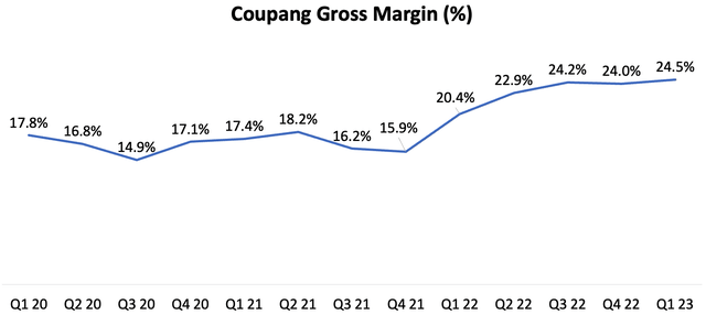 Coupang Quarterly Gross Margin