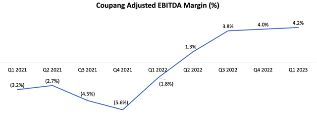 Coupang: Demonstrating Tremendous Operating Leverage (NYSE:CPNG ...