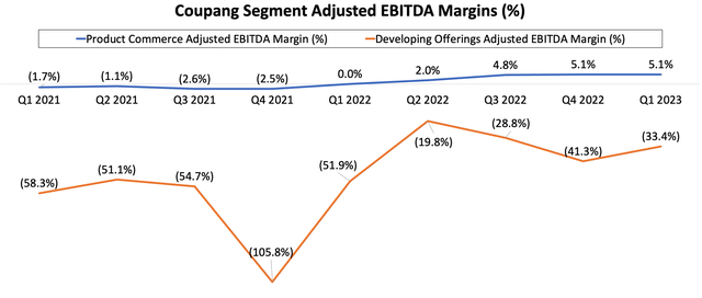 Coupang Quarterly Segment Adjusted EBITDA Margins