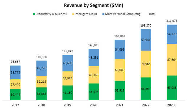 Segment revenue breakdown