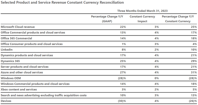 Revenue growth by product table