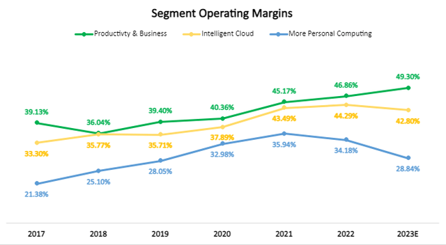 Margin graph