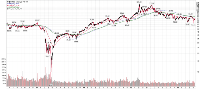 WTI crude rallied from $7 to $130