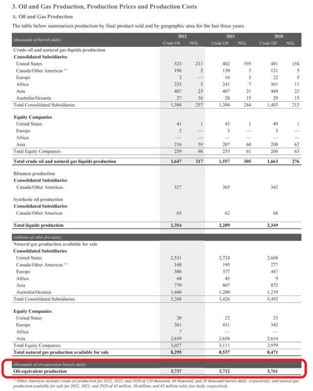 XOM production was flat from 2020 to 2022