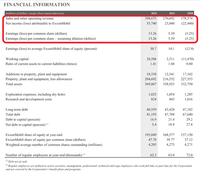 XOM revenues and earnings soared on higher commodity prices