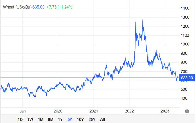 Wheat is another commodity that has plunged in price