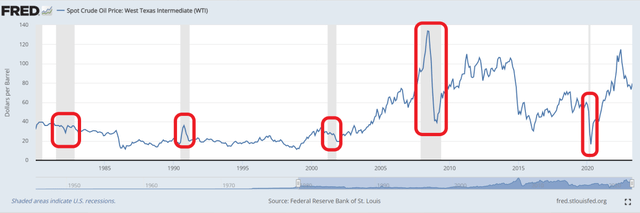 Crude oil prices plunge during recessions