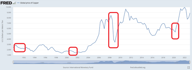 Copper prices follow similar patterns
