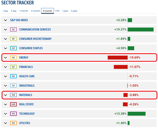 Energy and materials have been some of the weakest sectors in recent months