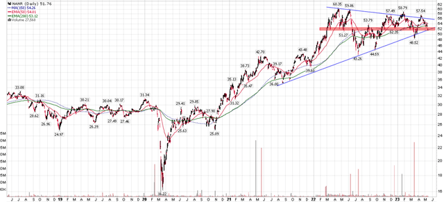 NANR at make or break technical levels
