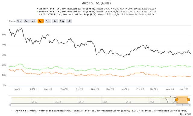 ABNB, BKNG, and EXPE 1Y P/E Valuations