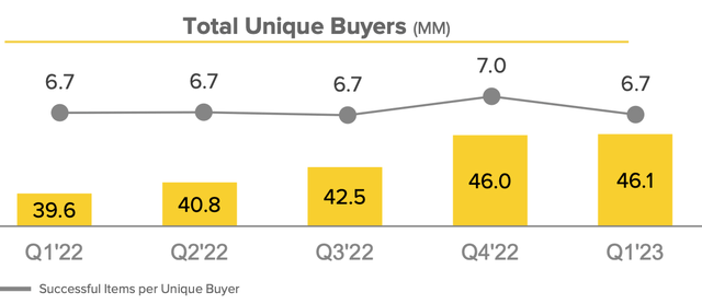 Unique buyers