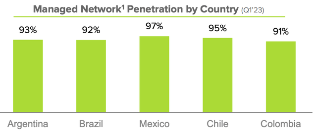 Managed network penetration