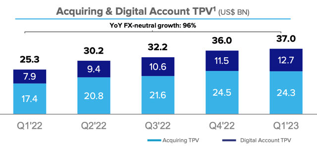 Total payment volume