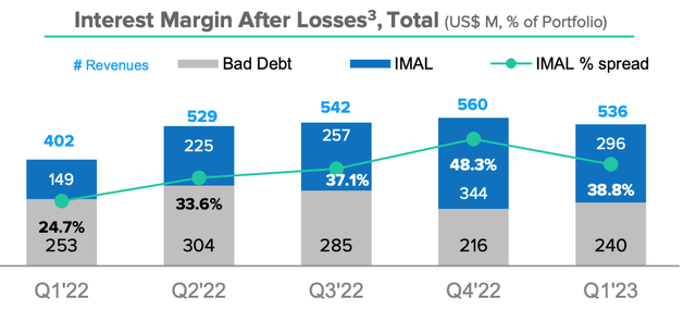 Interest margin after loss