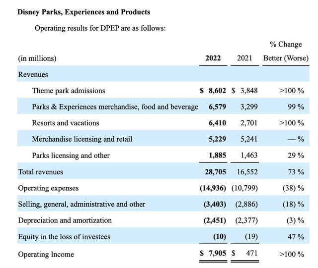 Disney 10K 2022 theme park revenues