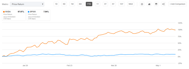 NVDA vs SP500 YTD 2023