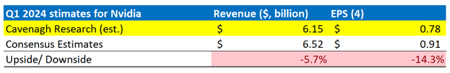 NVDA Q1 FY 2024 estimates