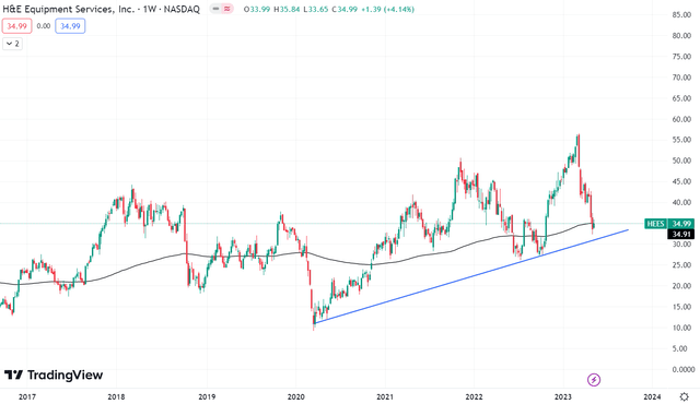 Technical chart