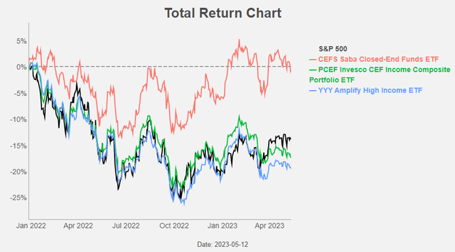 CEFS: A Well-Managed, Well-Performing And High-Yielding Closed End Fund ...