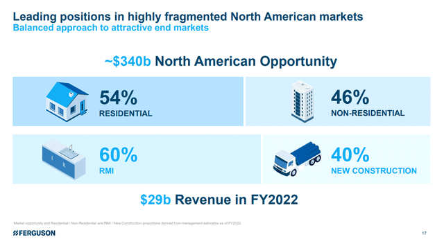 Leading positions in highly fragmented North American markets
