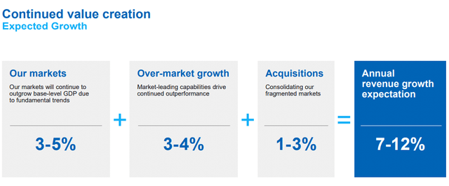 Continuous value creation