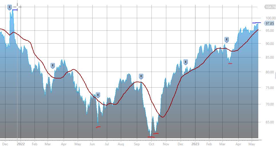 Time To Sell Oracle, A Tech Giant With A Balance Sheet Needing ...