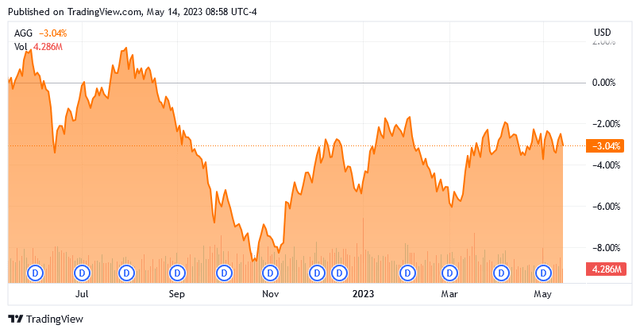AGG 1-Yr. Chart