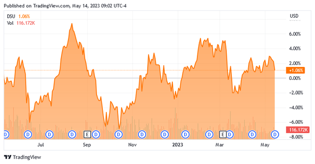 DSU 1-Yr. Chart