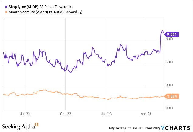 Shopify Q1: GAAP Profitability (NYSE:SHOP) | Seeking Alpha