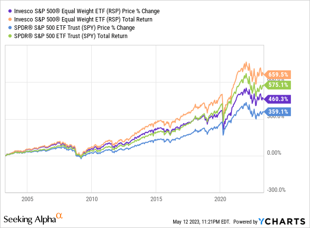 RSP ETF: Telling Us A Lot About The Market | Seeking Alpha
