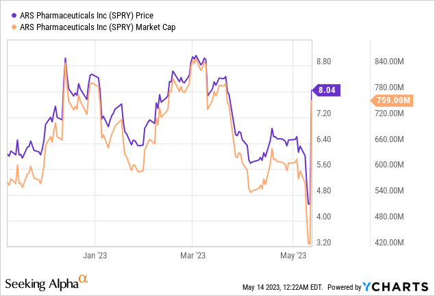 SPRY stock price and market cap