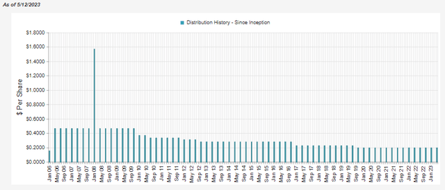 IGA Distribution History