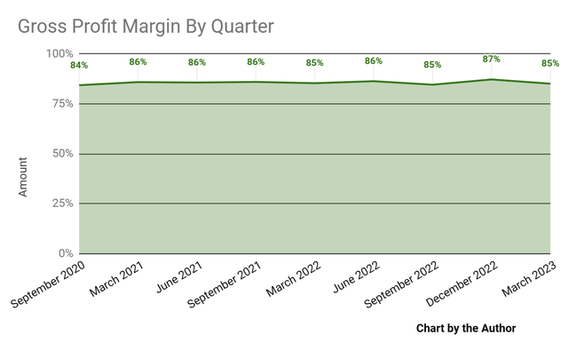 Gross Profit Margin