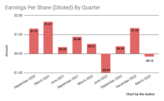 Earnings Per Share