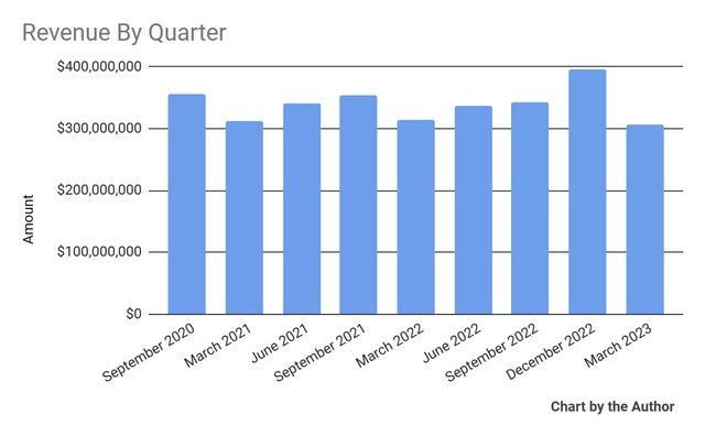 Total Revenue