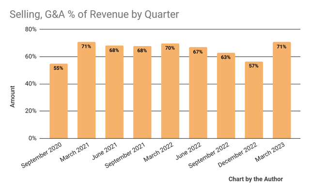 Selling, G&A % Of Revenue