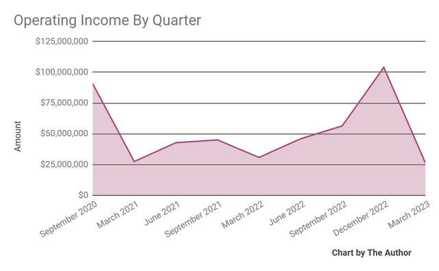 Operating Income
