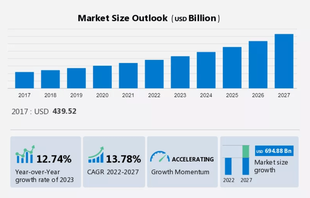 Global Digital Media Market