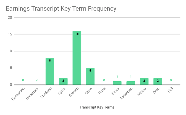 Earnings Transcript Key Term Frequency