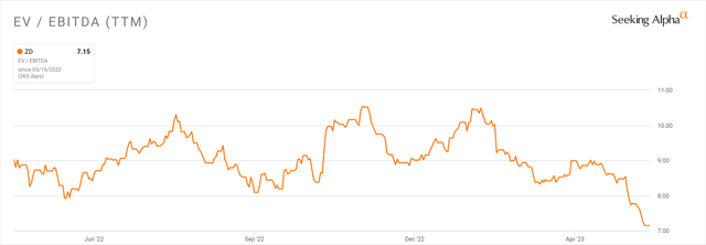 EV/EBITDA Multiple History