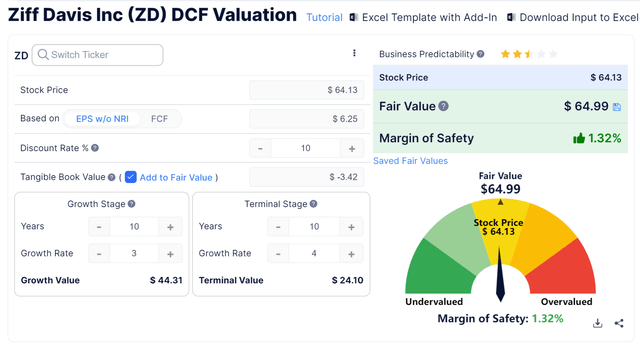 Discounted Cash Flow Calculation - Ziff Davis