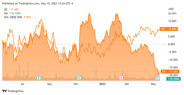 52-Week Stock Price Comparison