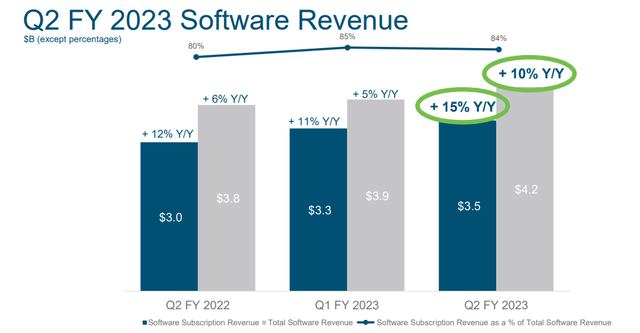 Cisco Software Revenue Growth %
