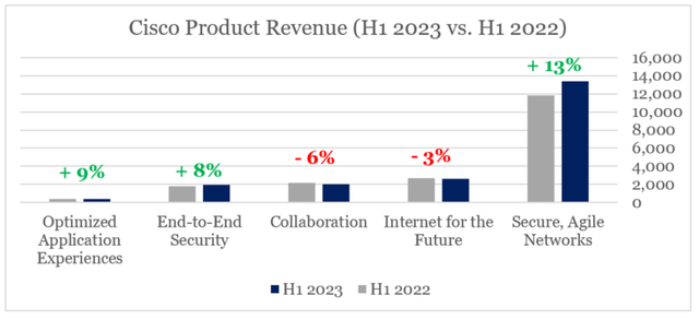 Cisco revenue growth by segment