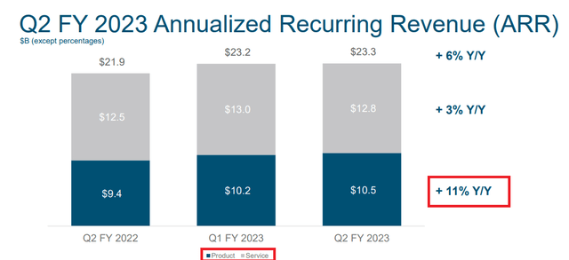 Cisco Annualized Recurring Revenue