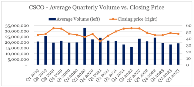 Cisco quarterly volume vs. share price