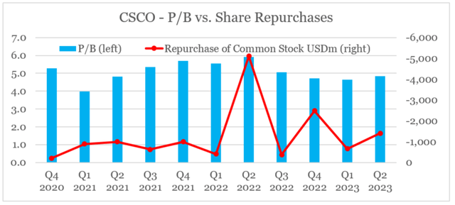 Cisco P/B and Share Repurchases