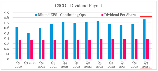 Cisco Dividend Payout