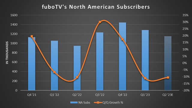 FUBO's North American subscribers seasonality